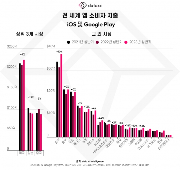 전 세계 모바일 소비자 지출 (2021년~2023년 상반기)