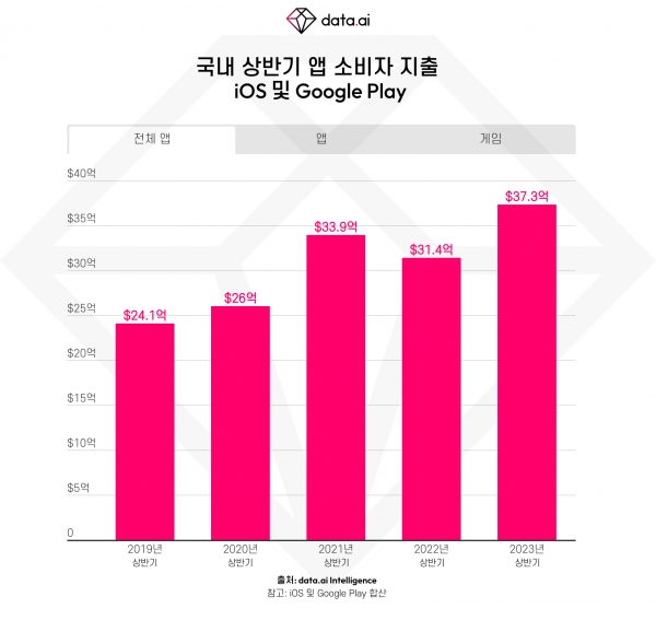 국내 앱 소비자 지출 (2019년~2023년 상반기)