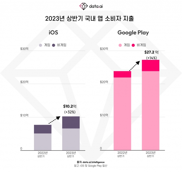 국내 앱 소비자 지출 (2019년~2023년 상반기)