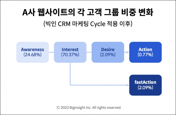 A사 웹사이트의 각 그룹 비중 변화 - 빅인 CRM 마케팅 Cycle 적용 이후