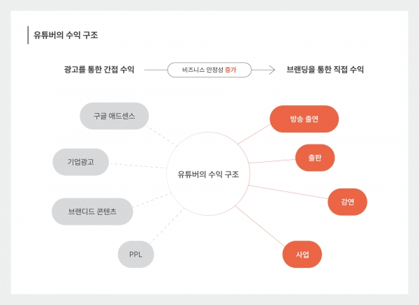 유튜버의 수익 구조, 브랜딩을 통한 직접 수익을 늘릴수록 비즈니스의 안정성은 증가한다.