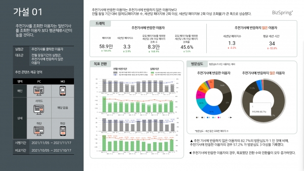 AI 추천 시스템을 통한 실험 01