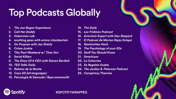 Spotify's Top Podcasts Globally (출처 spotify)