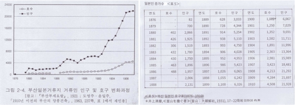 송혜영. 부산 일본 전관 거류지의 형성과 변화에서 나타난 건축적 특성에 관한 연구. 한국해양대학교