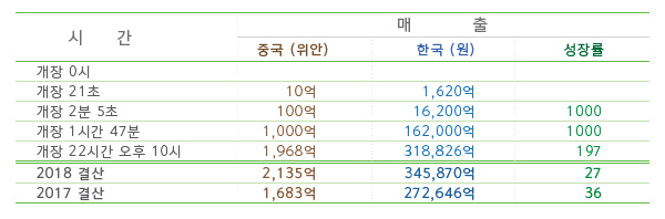 자료 : 조선일보 2018.11.12 Alibaba, Nikkei Asian Review