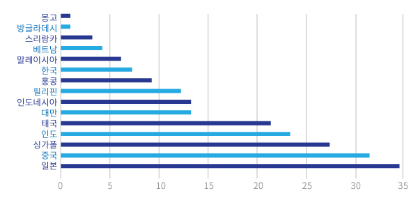 아시아 200대 대행사에 포함된 국가별 대행사 수