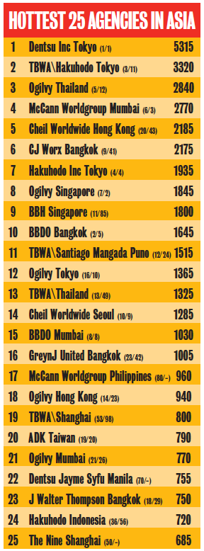 Hottest 25 Agencies in Asia​