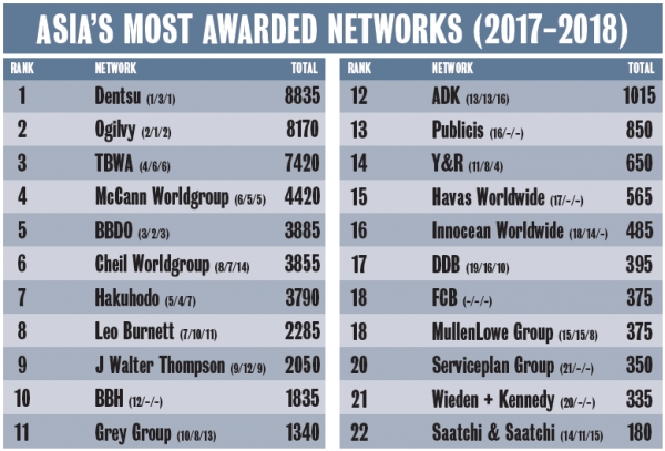 Asia's Most Awarded Networks (2017 - 2018)