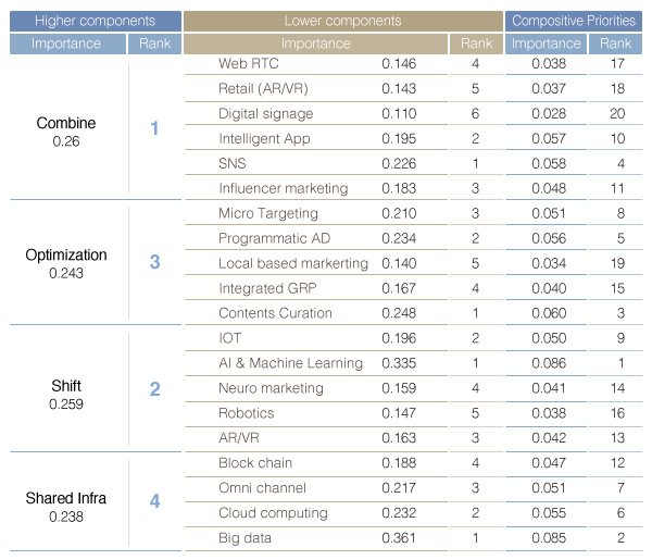 표1. 디지털 마케팅 구성요인의 상대성 중요도 분석 결과
