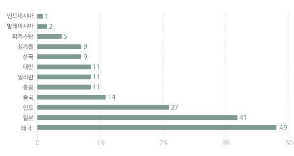 아시아 200대 크리에이터에 포함된 국가별 크리에이터 수