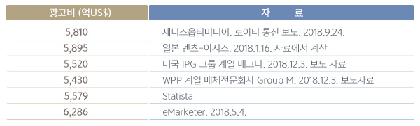 2018년 세계 광고비
