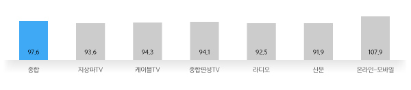 매체별 2019년 1월 광고경기 전망