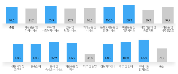 업종별 2019년 1월 광고경기 전망