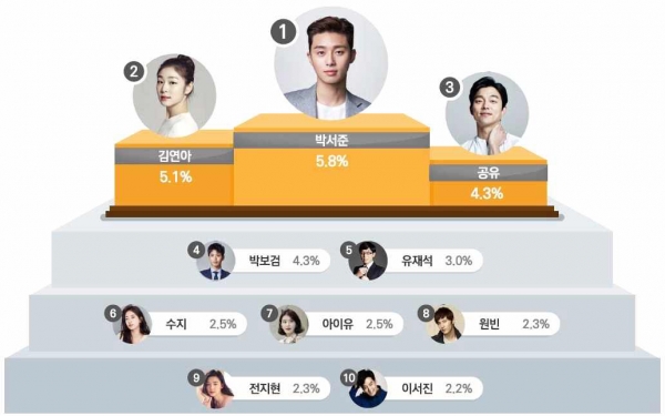 2018년 소비자가 좋아하는 광고모델