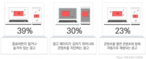 2018년 소비자가 생각하는 나쁜 광고 유형