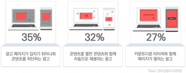 2018년 소비자가 피하고 싶은 온라인 광고