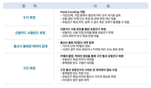 유동인구 측정 방안