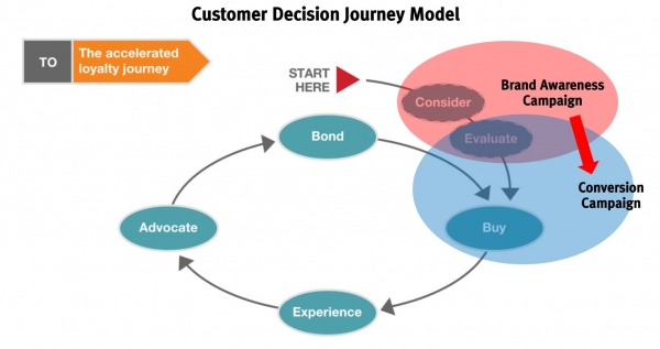 Customer Decision Journey Model