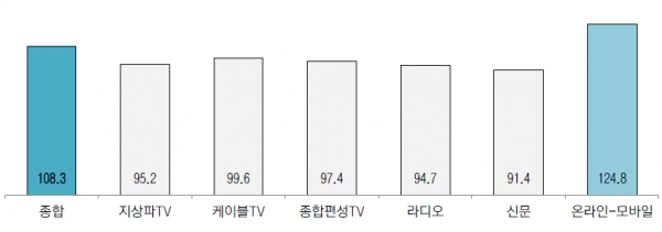 매체별 광고경기 전망