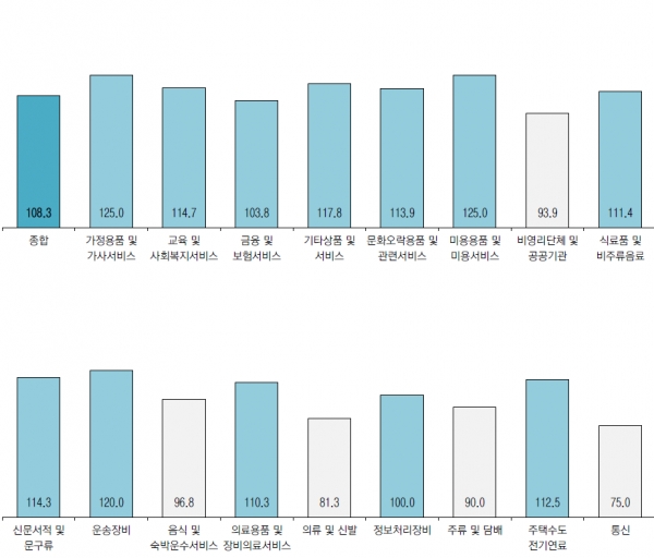 업종별 2019년 연간 광고경기 전망
