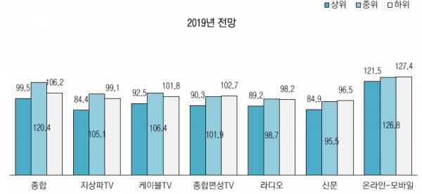 매체별/규모별 2019년 광고경기 전망
