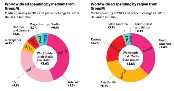 Group M의 2019년 매체별 및 지역별 광고비