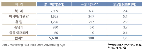 2019년 세계 지역별 광고비