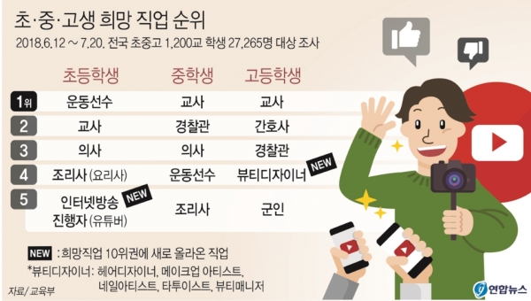 2018년 12월 발표된 초중고생 희망직업 순위(연합뉴스)