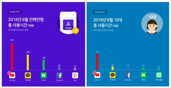 2018년 8월 전체연령 총 사용시간/10대 총 사용시간 (와이즈앱)