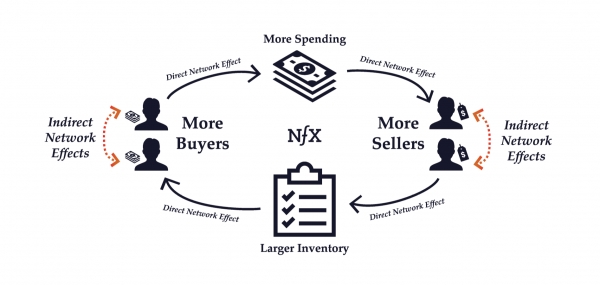 네트워크 효과 도식도 (nfx.com)