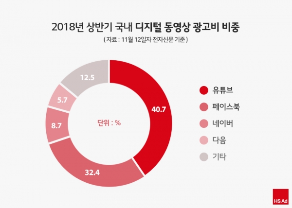 2018년 상반기 국내 디지털 동영상 광고비 비중 (HS애드)