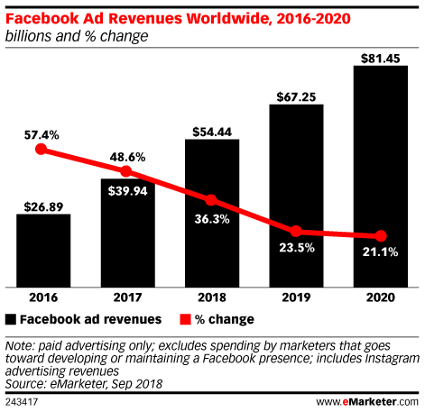 페이스북의 세계 광고 수입. 2016-2020 자료 eMarkert, 2018.9