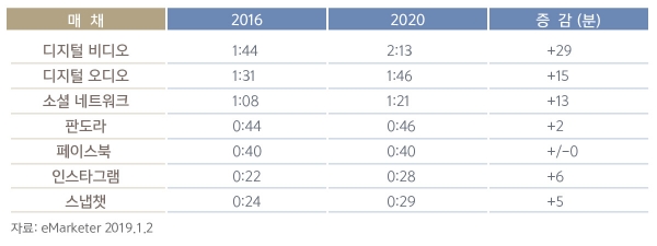 미국 성인 사용자의 매체별 디지털 활동 평균 시간 (시간:분) 자료: eMarketer 2019.1.2