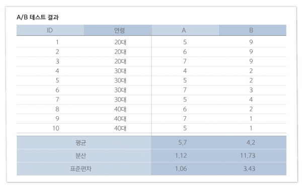 A/B 테스트 결과
