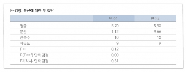 F-검정 결과 화면