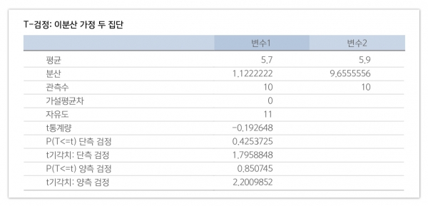 A안과 B안의 t-test 결과