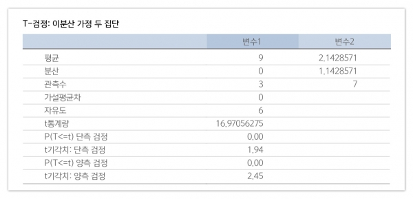 B안의 20대 연령층과 그 이상 연령층의 t-test 결과