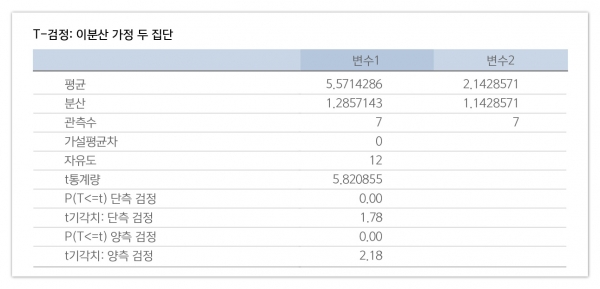 A와 B의 30대와 40대 연령층 t-test 결과