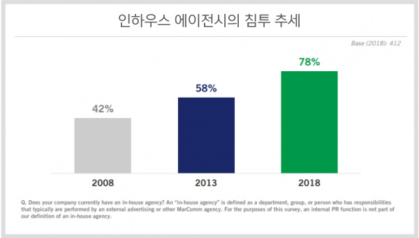 자료원 : The Continued Rise of the In-House Agency (ANA)