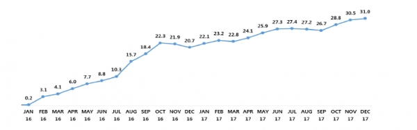 출처 : GFK Data 2016-2017 DEC