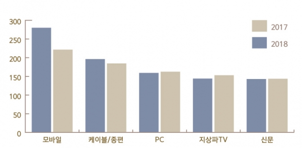 '17~'18년 주요 매체별 광고비 및 시장 점유율 (TOP 5)