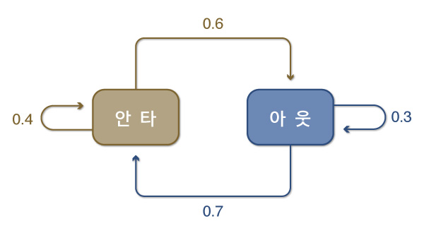 ‘P’ 선수의 상태 전이도