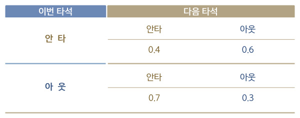 이번 타석 결과에 따른 다음 타석의 결과