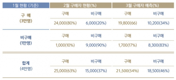 A 쇼핑몰의 3월 구매 예측
