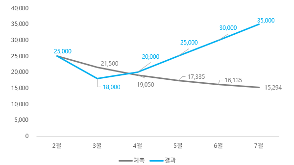 예시 – A 쇼핑몰의 7월까지 고객 구매행태 변화에 대한 예측과 결과