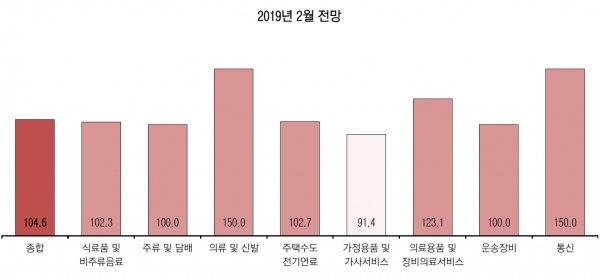 2월 매체별 광고경기 전망 자료 : 코바코