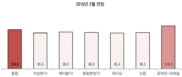 2월 업종별 광고경기 전망 자료 : 코바코