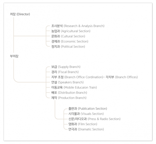 Office of Civil Information 조직도