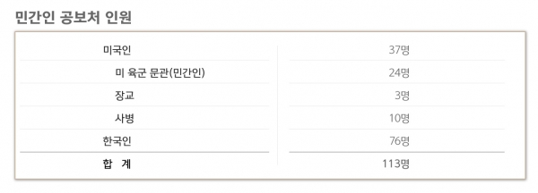 민간공보처 인원