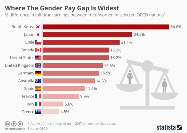 출처 Where the Gender Pay Gap is Widest Statista
